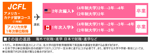 アメリカ留学までの流れ